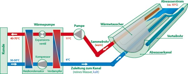 Abwasserenergie - Technologie